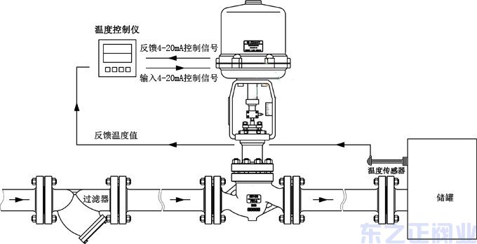 電動(dòng)調(diào)節(jié)閥使用