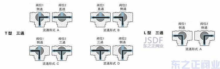 氣動三通衛(wèi)生級球閥方向圖